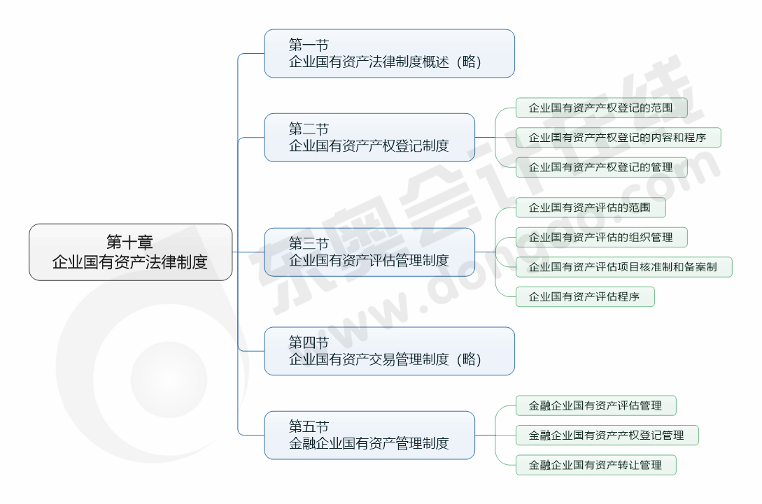 cpa經(jīng)濟法第十章