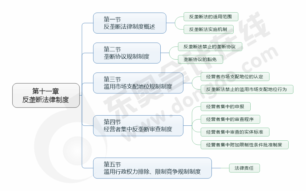 cpa經濟法11章