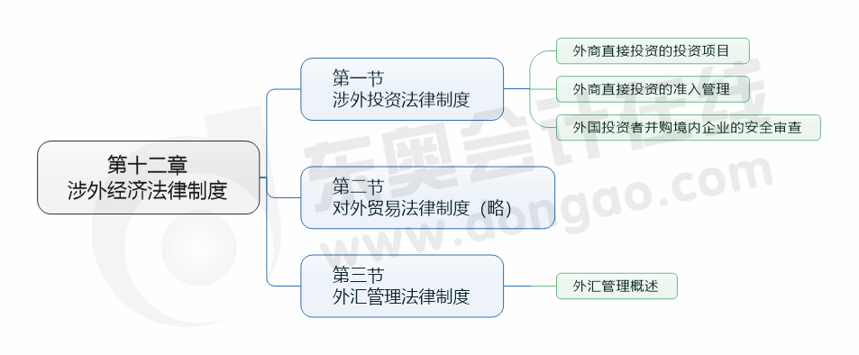 cpa經濟法12章