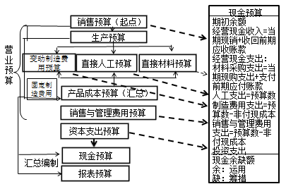 現金預算