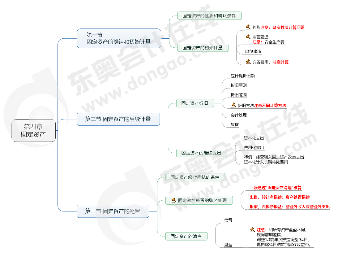 第四章 固定資產