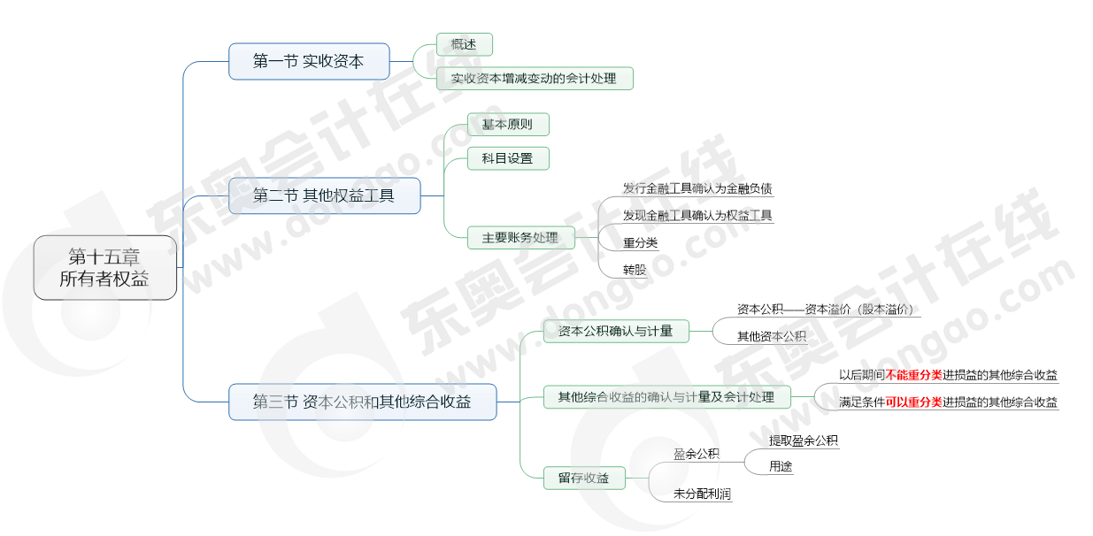 第十五章 所有者權益