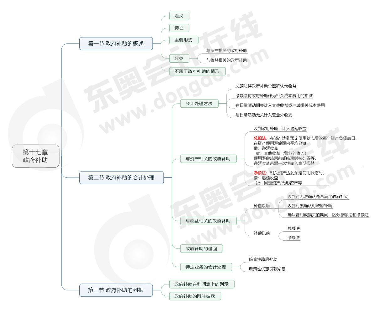 第十七章 政府補助
