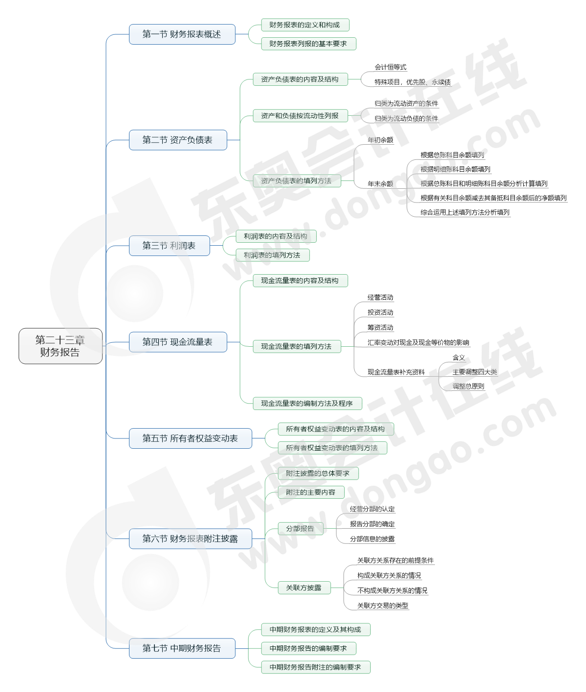 第二十三章 財務(wù)報告