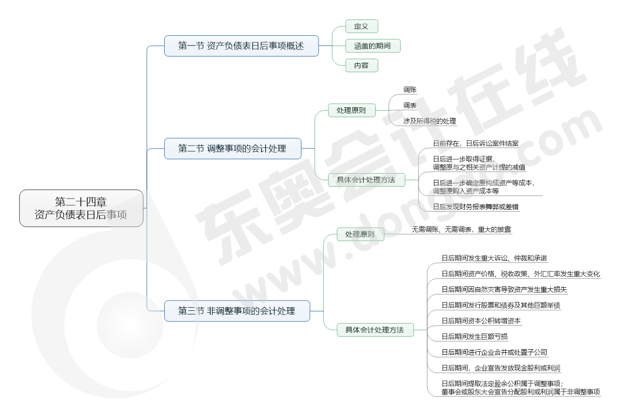 第二十四章 資產負債表日后事項