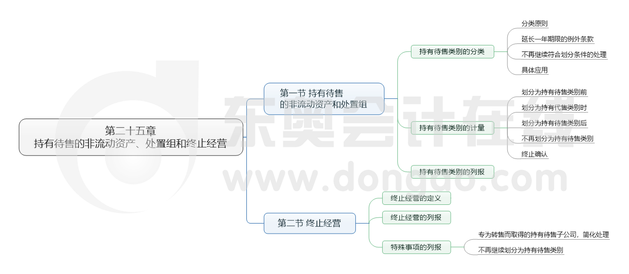 第二十五章 持有待售的非流動資產、處置組和終止經營