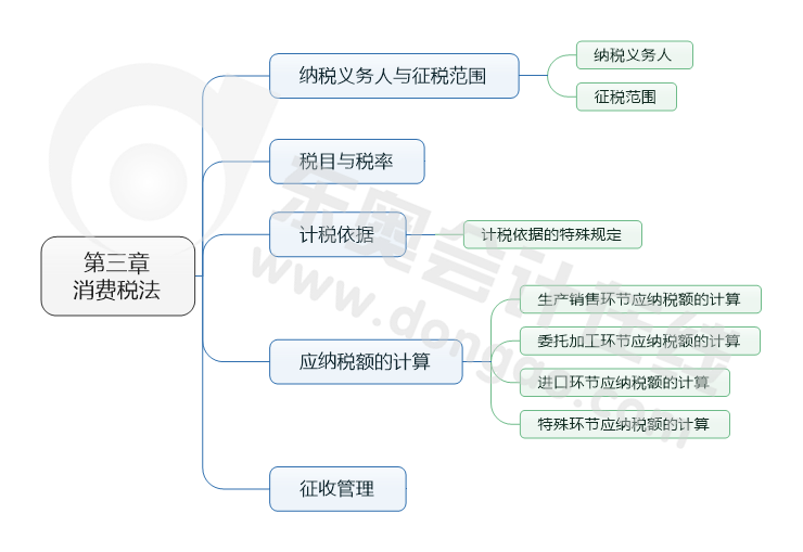 第三章 消費稅法
