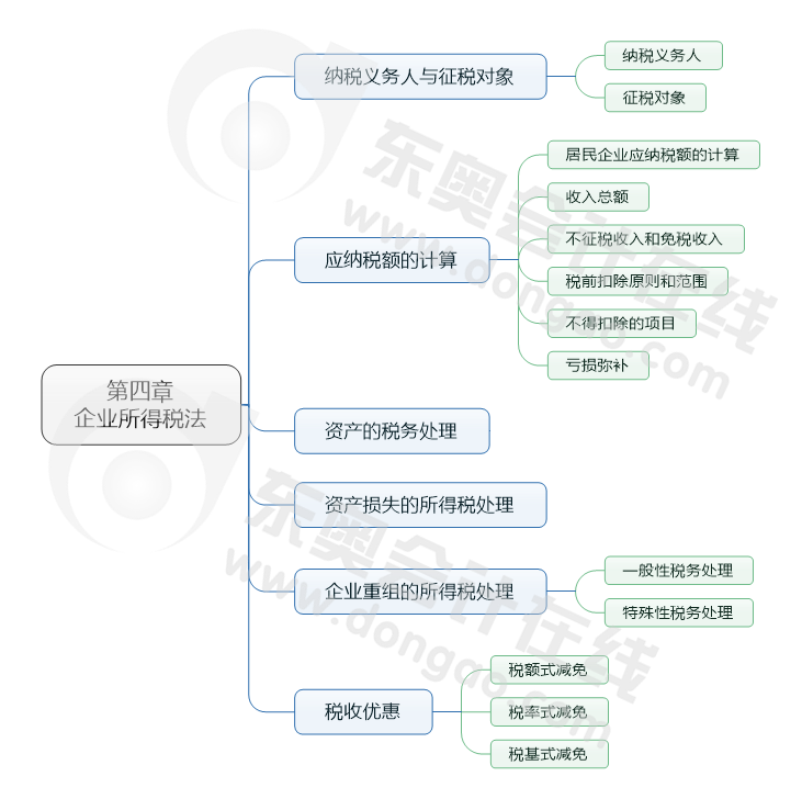 第四章 企業(yè)所得稅法