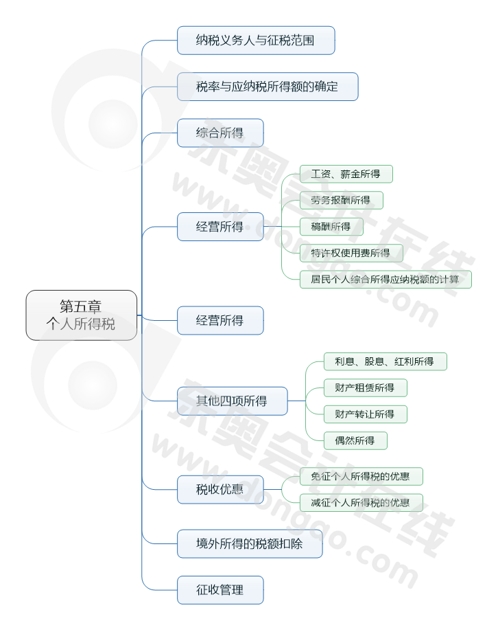 第五章 個(gè)人所得稅
