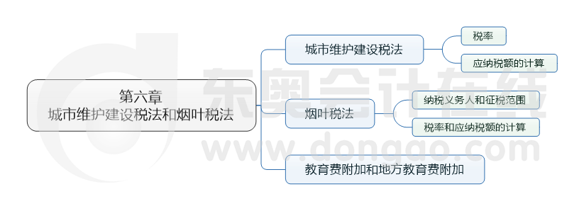 第六章 城市維護建設稅法和煙葉稅法