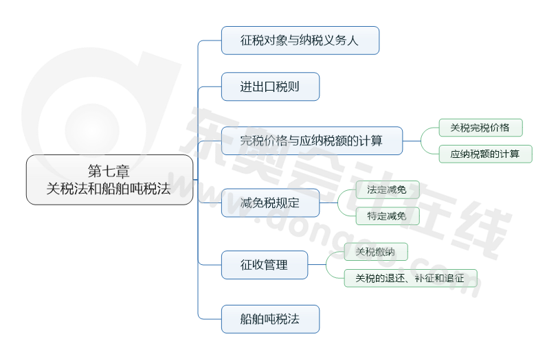 第七章 關稅法和船舶噸稅法