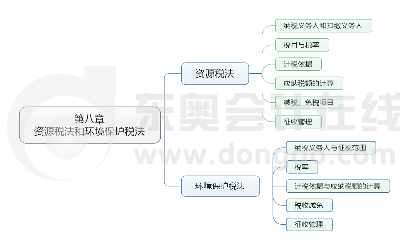第八章 資源稅法和環境保護稅法