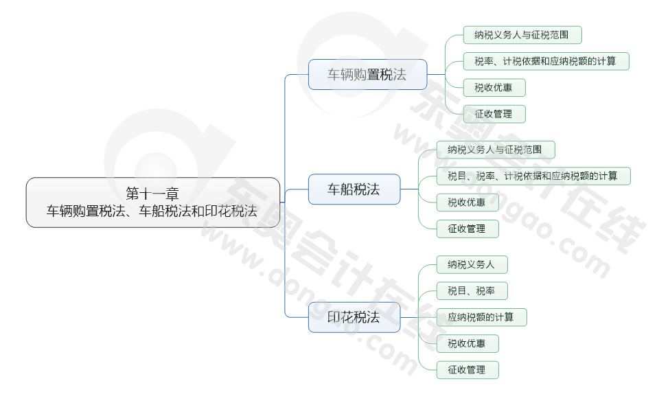 第十一章 車輛購(gòu)置稅法、車船稅法和印花稅法