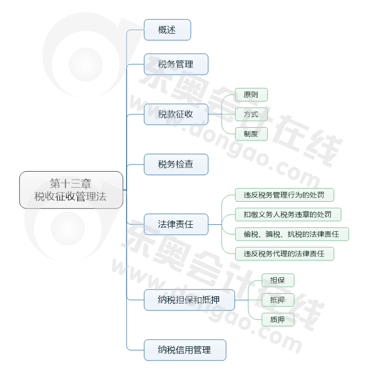 第十三章 稅收征收管理法