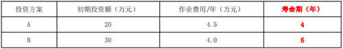 例題：兩個互斥的投資方案