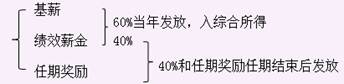 中央企業負責人薪酬管理及稅務處理