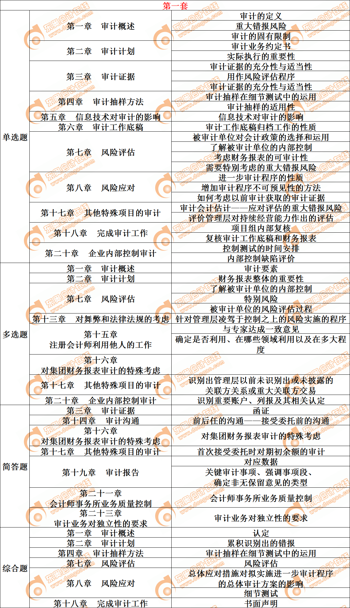 審計(jì)知識(shí)點(diǎn)