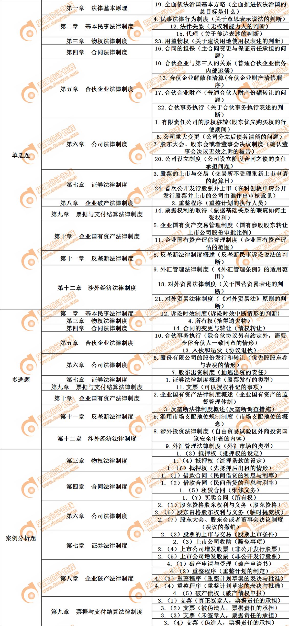 cpa經濟法