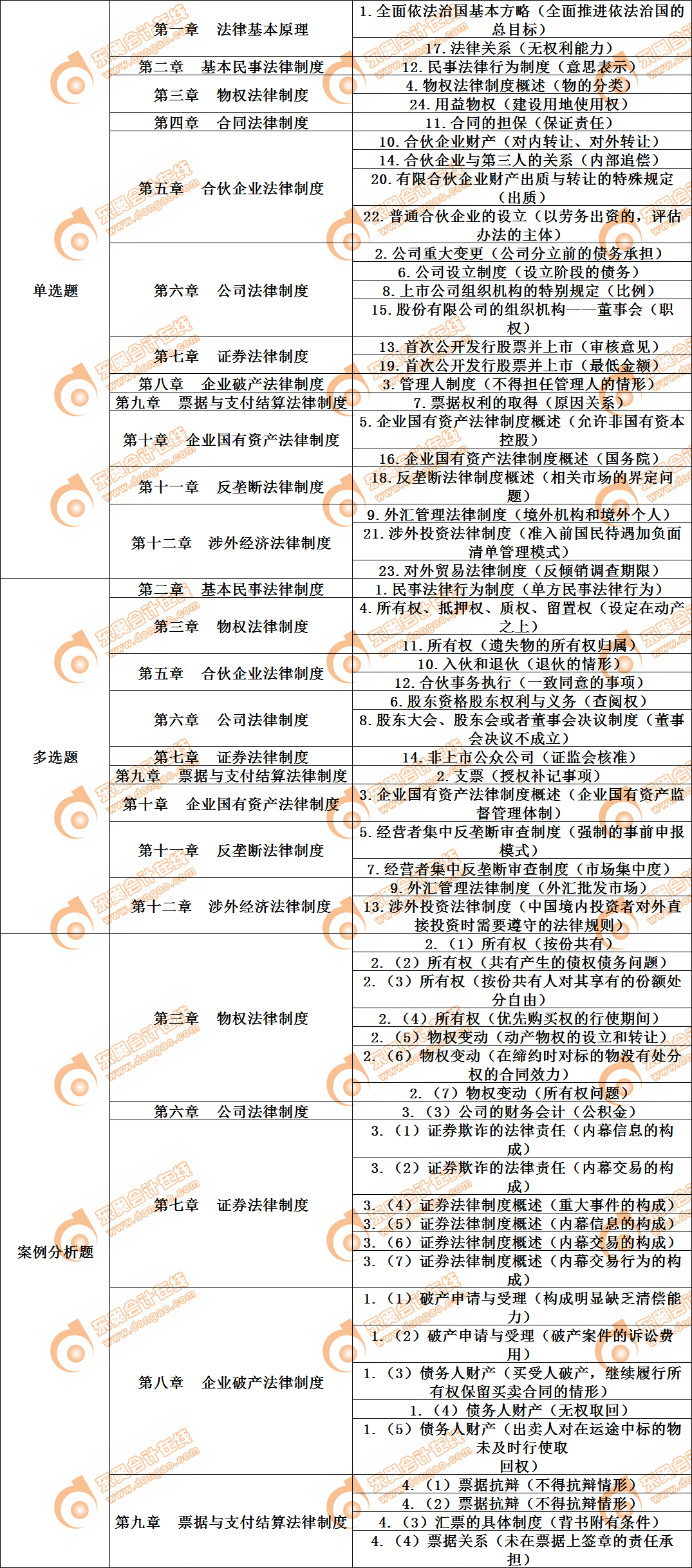 cpa經濟法第二套