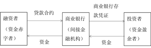商業銀行經營機制圖