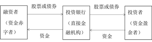 投資銀行經營機制圖