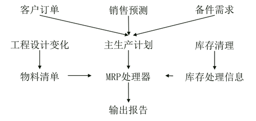 物料需求計劃(MRP)的結構