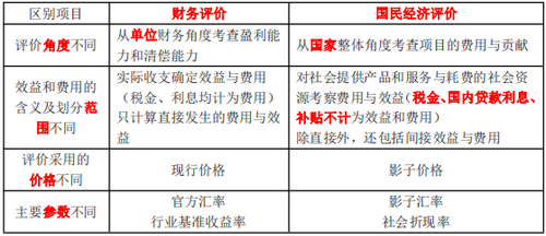 建設項目國民經濟評價與財務評價的關系