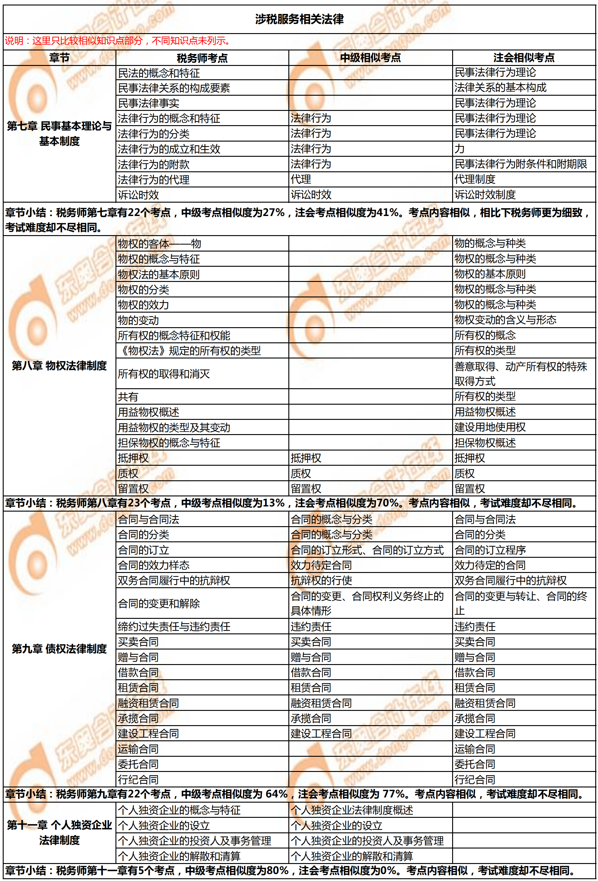 稅務師《涉稅服務相關(guān)法律》與注會、中級的相似考點對比1