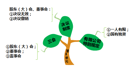 總結