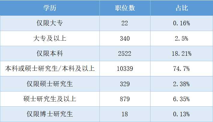 國考職位統計表