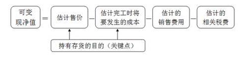 可變現凈值