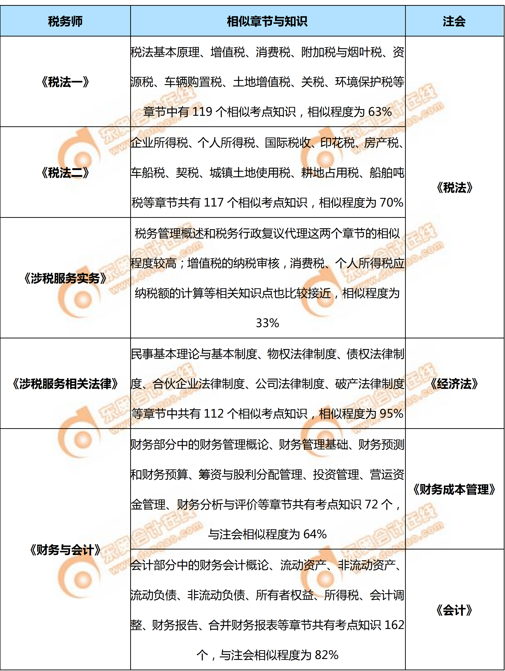 2019年稅務(wù)師與注會的主要相似章節(jié)、考點
