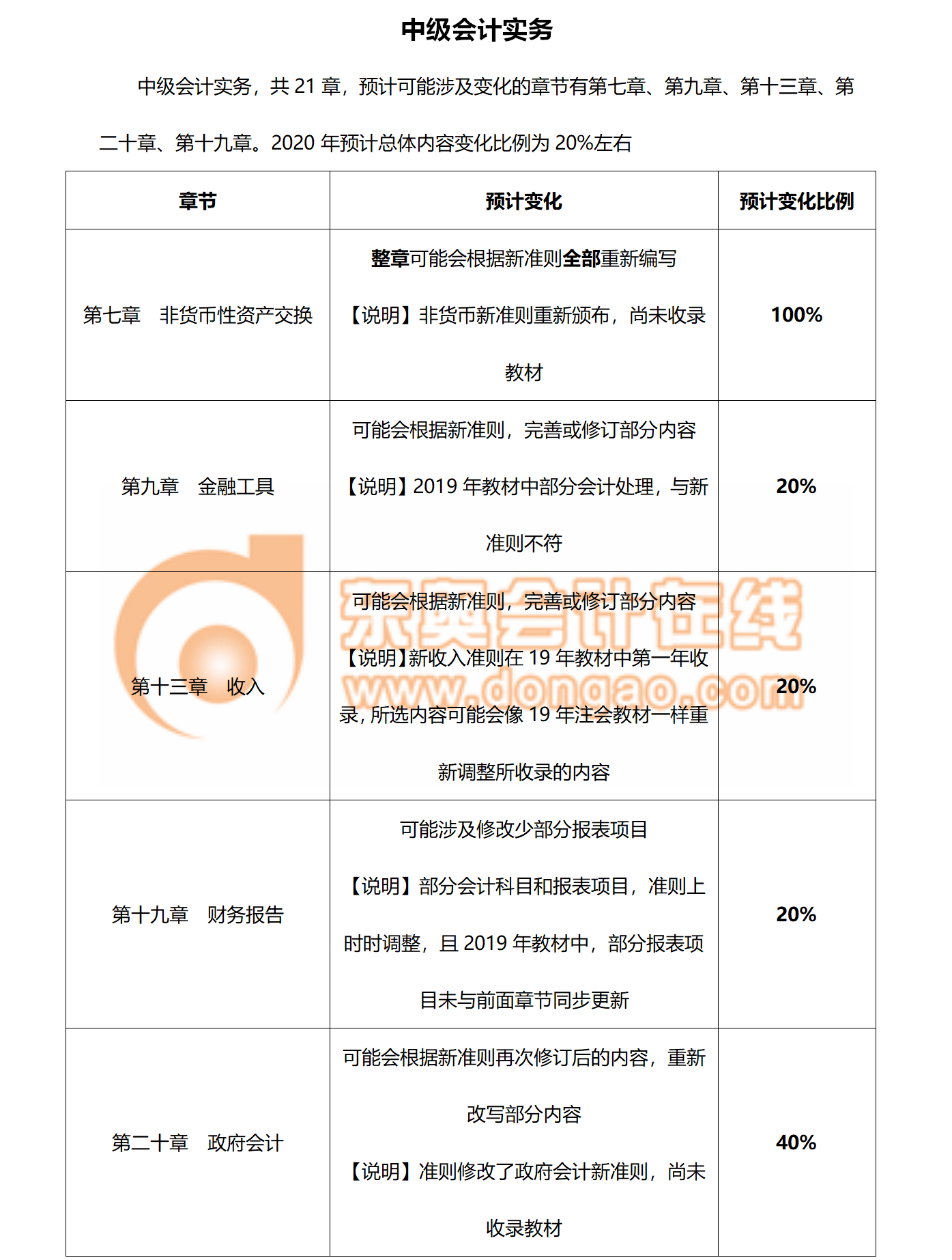 2020年中級會計實務教材變化預測