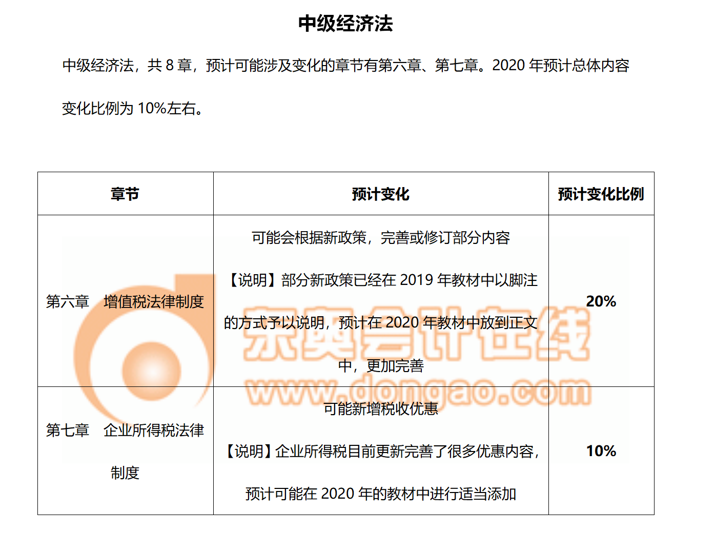 2020年經濟法教材變化預測