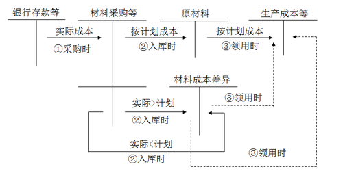 計劃成本核算下的賬務處理
