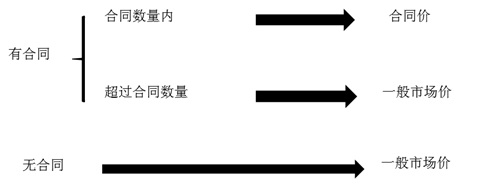 可變現(xiàn)凈值中估計售價的確定方法