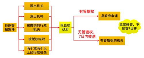 轉送管轄1