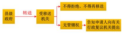 轉送管轄2