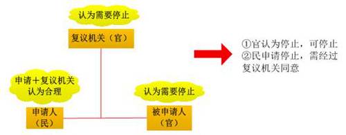 復議期間具體行政行為停止執行