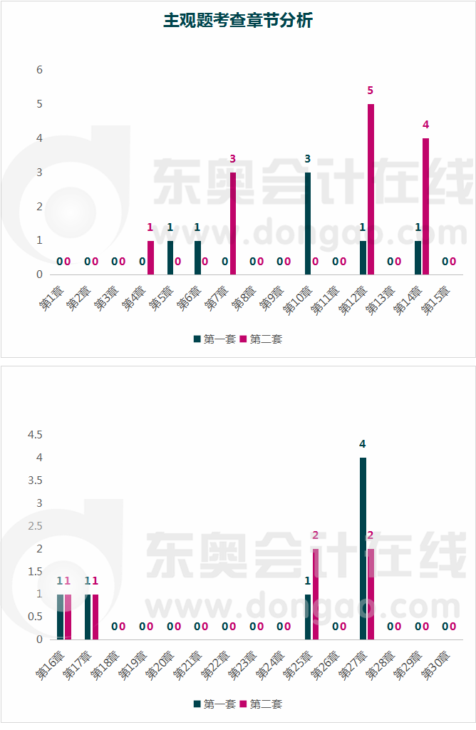 會計-主觀題考查章節分析