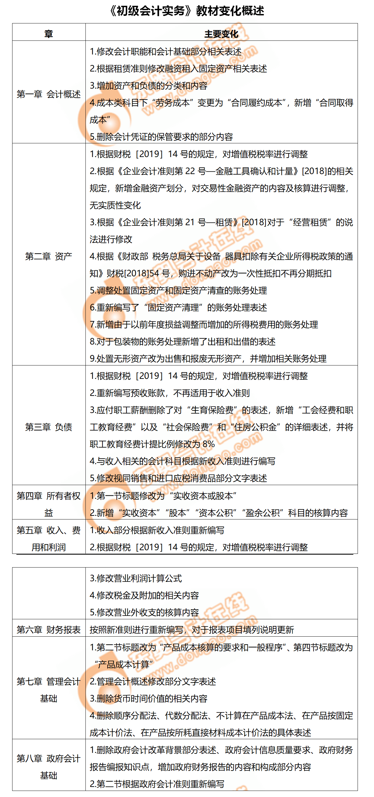2020年《初級(jí)會(huì)計(jì)實(shí)務(wù)》教材變化分析