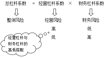 經營杠桿與財務杠桿的高低搭配