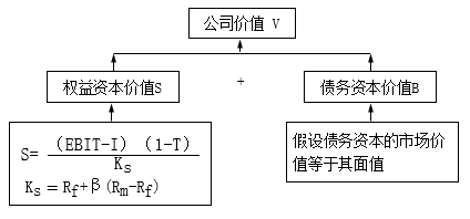 公司價值V的計算