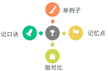 懶人學習方法舉例