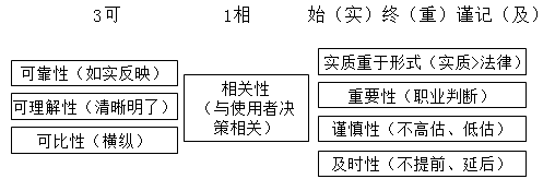舉例】會計信息質量要求