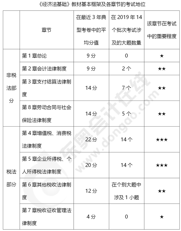 2020年《經濟法基礎》教材基本框架