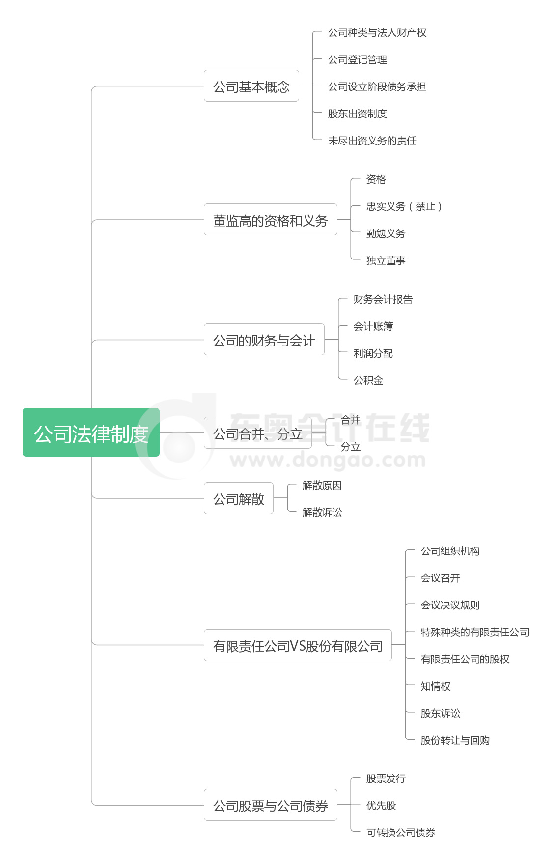 《經(jīng)濟(jì)法》第二章思維導(dǎo)圖