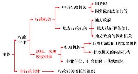 行政主體
