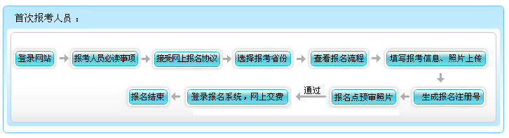 報名流程
