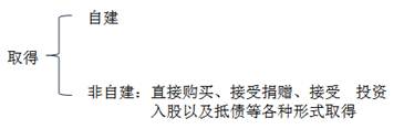 不動(dòng)產(chǎn)來源